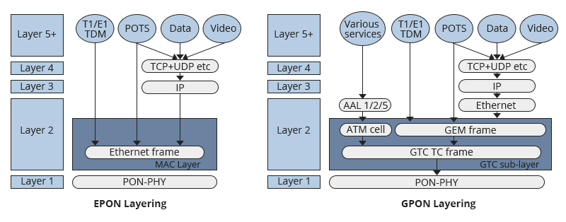 EPON vs GPON Layers